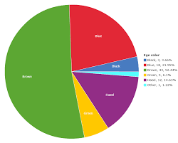 eye color pie chart label does not correlate with actual