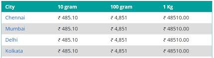 Market is open (will close in 16 hrs. Gold Price In Odisha Continues To Rise Consumers Distressed