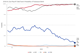 Introducing Our 2018 Mlb Playoff Odds Tracker Mlb Daily Dish