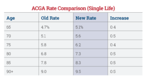 Higher Rates For Gift Annuities Sharpe Group