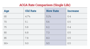 higher rates for gift annuities sharpe group