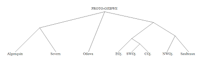 Talk Ojibwe Dialects Wikipedia