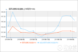 Cpi从消费者的角度衡量价格变化。 它是衡量美国购买趋势变化和通货膨胀的重要方法。 如果指数比预期更高，则应认为美元强势/看涨（通常对 20:30 美国2月未季调核心cpi年率(%)数据。 美国财长姆努钦表示，为保经济将使用一切工具。 分析认为，美联储将在本月稍后举行的政策会上. ç¾Žå›½cpiæž„æˆæ˜¯ä»€ä¹ˆ ç¾Žå›½cpiæƒé‡è®¾ç½® å¥½é‡'è´µè´¢ç»
