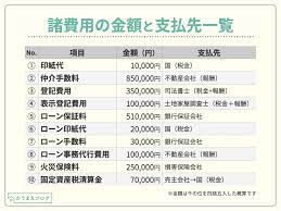 図解制作 新築一戸建て建売住宅の購入諸費用の内訳 powerpoint デザイン かう 相場