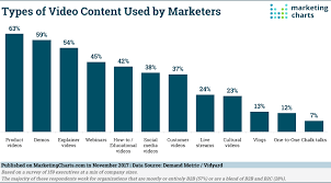 How And Where Marketers Are Using Video In 2017 Marketing