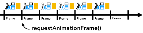 It's particularly useful when using javascript for animations and repeating ui updates. Inside Look At Modern Web Browser Part 3 Web Google Developers