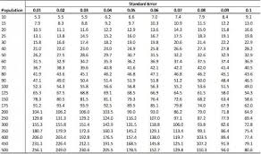 How To Determine Minimum Sample Size Needs Lost Customer Research Business 2 Community