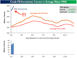 Oil Inventories Are Basically Off The Chart Business