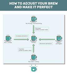 1:7 which is between regular and robust coffee. Coffee To Water Ratio Calculator