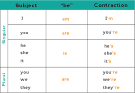 chart showing how to form contractions with the verb verb forms simple present tense english language teaching