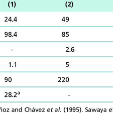 The researchers hope their new data could help policymakers and land managers working at the county. Pdf Agro Industrial Utilization Of Cactus Pear