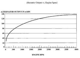 does an alternator really take this much torque physics