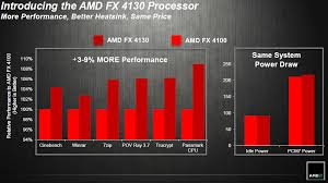 Components that offer the best value for money have great performance (yellow) and a low. Amd Releases Fx 4130 Vishera Quad Core Processor Techpowerup