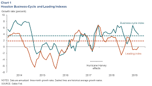 Houston Economic Indicators Dallasfed Org