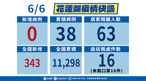 高雄本土+1 屏東麻將傳播鏈77歲老翁在妻確診後也中鏢 高雄市今天新增一例本土案 … 閱讀全文… 駐美代表蕭美琴心繫花蓮 募集55台平板贈弱勢家庭. S59ijdc19uqn4m