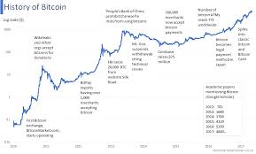 History Of Bitcoin The Uk Stock Market Almanac Steemit
