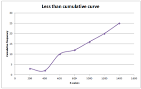 Cumulative Frequency Curve Concepts Examples Graphs