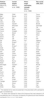 Learn french classroom printable with downloadable activity this listing is for a french activity sheet. Frontiers Iconic Gestures Prime Words Comparison Of Priming Effects When Gestures Are Presented Alone And When They Are Accompanying Speech Psychology