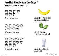 Sorry Raw Sugar Is No Better For You Than Refined Mother Jones