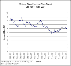 Historical Mortgage Rate Trend Charts The Phoenix Real