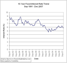 15 Year Mortgage 15 Year Mortgage Savings Calculator