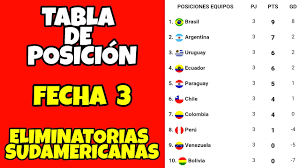 Una nueva jornada de clasificatorias sudamericanas llegó a su fin, y tras cinco partidos disputados, la tabla de posiciones de las eliminatorias . Resultados Y Tabla De Posicion De La Fecha 3 De Las Eliminatorias Sudamericanas Youtube