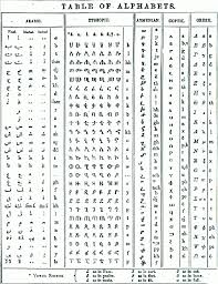 hebrew arabic alphabet chart alphabet image and picture