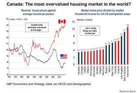 Canadas Housing Market Finally Makes It To Top Of Most