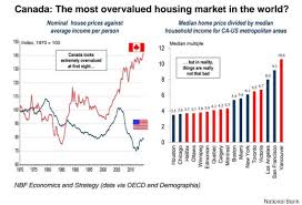 canadas housing market finally makes it to top of most