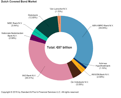 The dutch banking industry includes commercial banks, savings banks. Dutch Covered Bond Market Insights 2019 S P Global Ratings