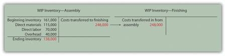 The Weighted Average Method Accounting For Managers