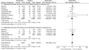 Comprehensive Meta Analysis Of Safety And Efficacy Of