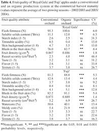 yield and fruit quality of apple from conventional and