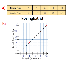 Aug 07, 2021 · setelah mengetahui kunci jawaban matematika kelas 7 halaman 116 semester 1 maka alangkah baiknya jika anda mengunduhnya di internet dengan cara membuka website yang menyediakannya lalu tinggal mengunduhnya saja. Kunci Jawaban Matematika Kelas 7 Halaman 28 31 Ayo Kita Berlatih 5 3 Kosingkat