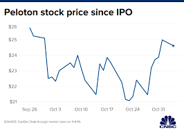 View pton's stock price, price target, earnings, forecast, insider trades, and news at marketbeat. Peloton Stock Price Chart Pflag
