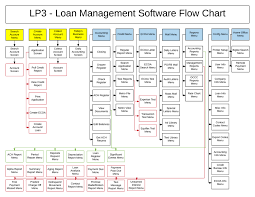 1 15 Lp3 Flow Charts