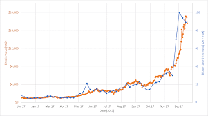 The price of bitcoin started off as zero and made its way to the market price you see today. 2017 Bitcoin Value Versus Google Search Interest Oc Dataisbeautiful