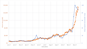 Bitcoin value today on the major bitcoin exchanges. 2017 Bitcoin Value Versus Google Search Interest Oc Dataisbeautiful