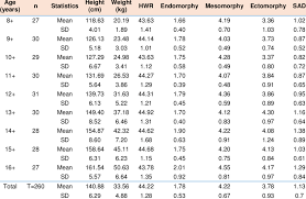 Mean And Standard Deviation Sd Of Height Weight Height