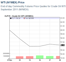 Oil Price Latest Price Chart For Crude Oil Nasdaq Com 2014 1218