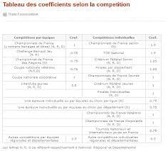 Tableau Des Coeffficients Selon La Compettion Club Tennis De Table As Villeneuve La Guyard Tennis De Table Clubeo