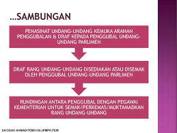 Ia juga merupakan majlis tertinggi atau senat. Fem 3106 Tajuk 2 Penggubalan Undang Undang Dr Sa Odah Binti Ahmad Ppt Download