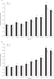 Feed Conversion Ratio Fcr Of Male A And Female B