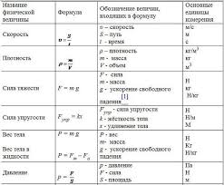 все формулы по физике за 7 и 8 класс Tablicy Formul 7 Klassa Sajt Pta Fiz Fizika Klass Shkolnye Sovety