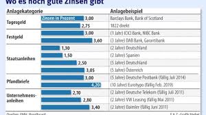 Spareinlagen Auf Der Suche Nach Dem Extrazins Anleihen Zinsen Faz