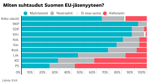 Suomalaisten EU-myönteisyys on yhä ennätystasolla – EU-kielteisyys kumpuaa  pettymyksestä demokratiaan ja yhteiskuntaan | Politiikka | Yle