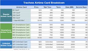 Nationwide coverage on america's largest most reliable network; Tracfonereviewer Best Deal On Prepaid Minutes Tracfone Airtime Guide