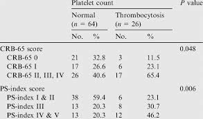 The post canada budget 2021: Platelet Counts In Relation To Crb 65 And Ps Index Scores Of 95 Cap Download Table