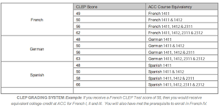 Credit By Exam Acc Department Of Foreign Languages