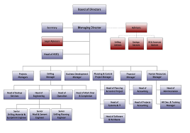 Top Organization Chart Parsian Kish Drilling